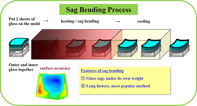 Sag Bending Process