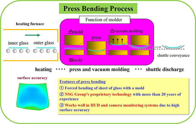 Press Bending Process