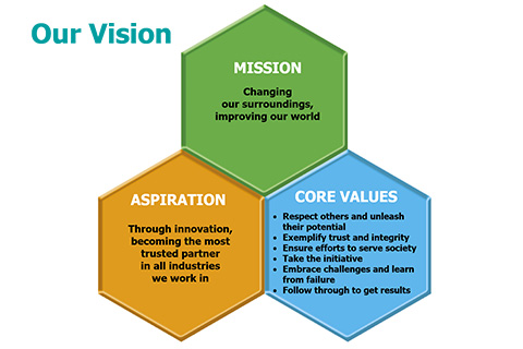 The new management principles “Our Vision”