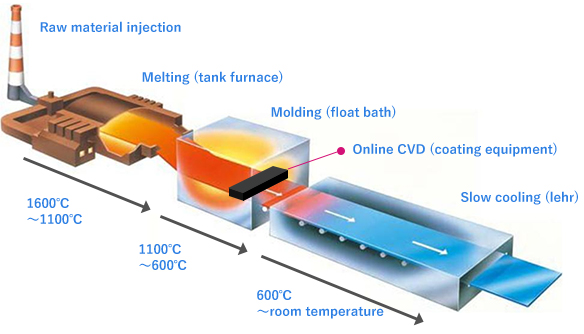 Float bath line and online CVD