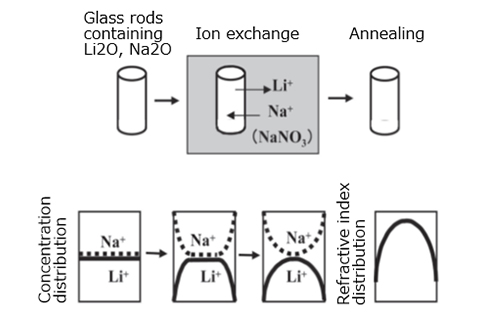 Ion exchange