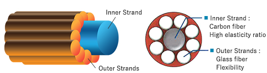 Hybrid cord construction