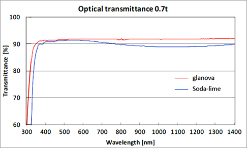 Compared to soda lime, glanova® offers superior optical transparency